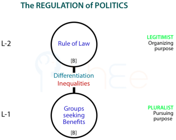 The regulation of politics by the Rule of Law that leads to sensible differentiation in society or unjust inequalities.